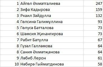 Әдәби марафончылар төзегән язучылар рейтингында Гөлүсә Батталова 5нче урында