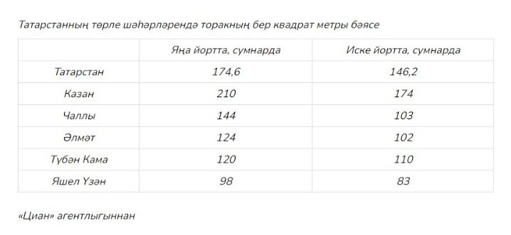 Фатир сатып алуга караганда, аны арендалау отышлырак
