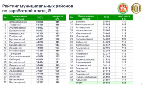 Авыл хуҗалыгы тармагында иң зур хезмәт хакын түләгән районнар билгеле
