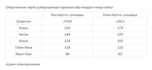Фатир сатып алуга караганда, аны арендалау отышлырак