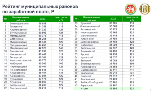 Авыл хуҗалыгы тармагында иң зур хезмәт хакын түләгән районнар билгеле